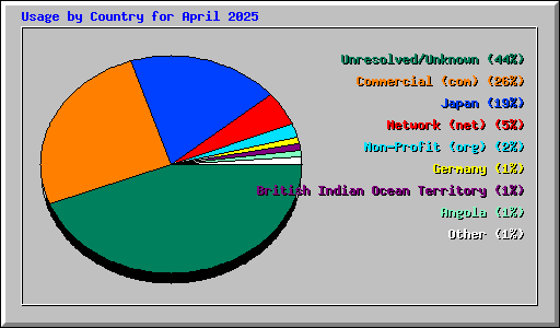 Usage by Country for April 2025
