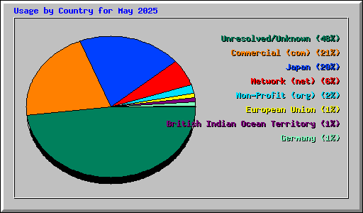 Usage by Country for May 2025