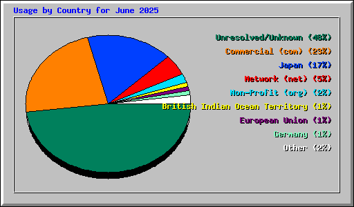 Usage by Country for June 2025