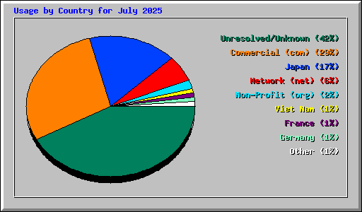 Usage by Country for July 2025