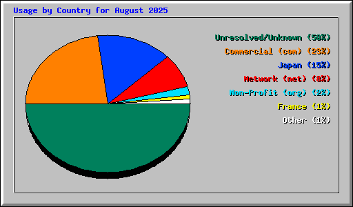 Usage by Country for August 2025
