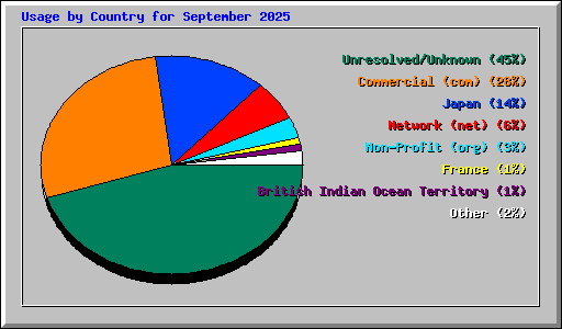 Usage by Country for September 2025