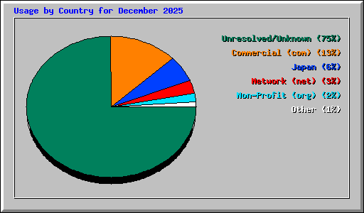 Usage by Country for December 2025