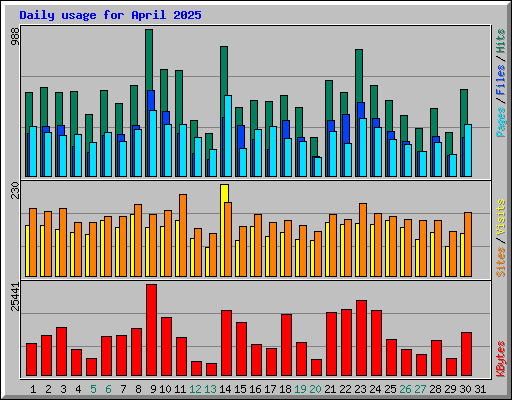 Daily usage for April 2025