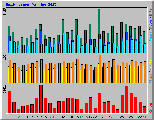 Daily usage for May 2025