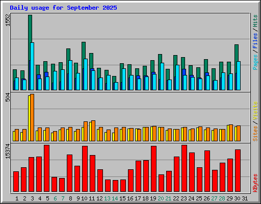 Daily usage for September 2025