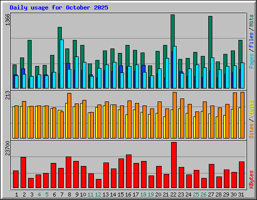 Daily usage for October 2025