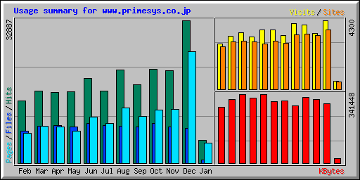 Usage summary for www.primesys.co.jp